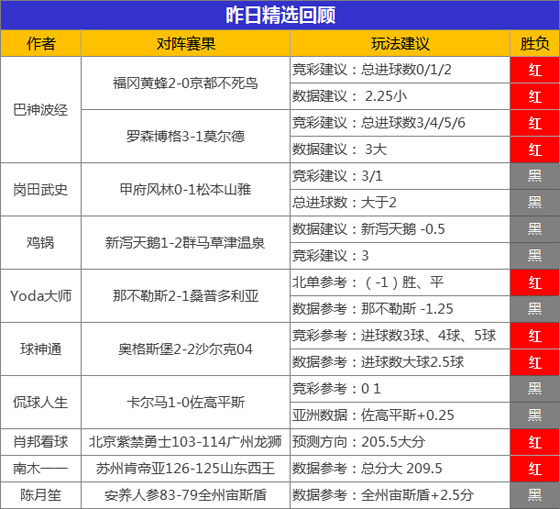 13日成绩汇总：昨日10作者取胜 必发博士方案告捷