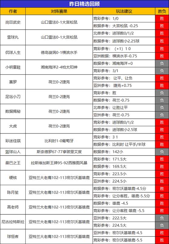 27日成绩汇总：流水、火狐昨日2场全胜 彩迷精选9连胜