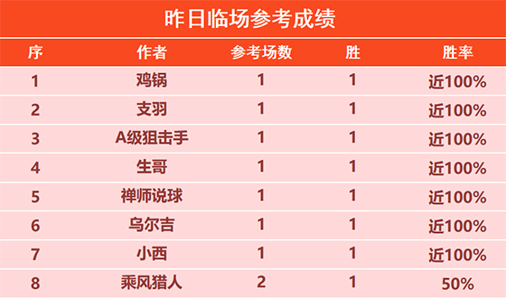 16日回顾：精选专区整体胜率超8成 禅师拿下8连胜