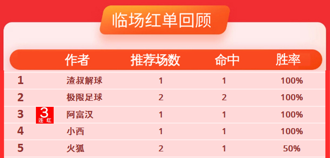 19日推荐汇总：阿富汉喜迎3连红 博士胜率高达85%