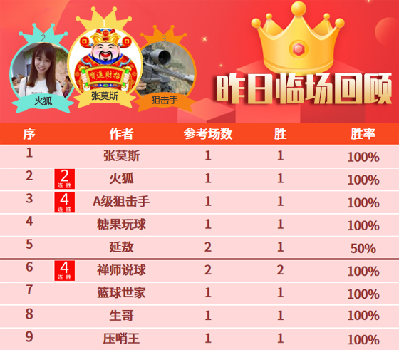 03日成绩汇总：狙击手临场14胜11 足坛小刀7天胜率100%