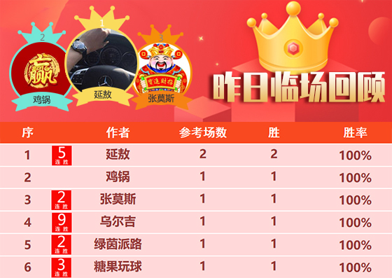 04日回顾：乌尔吉9连胜状态如虹 篮球山人2天4场精选全胜