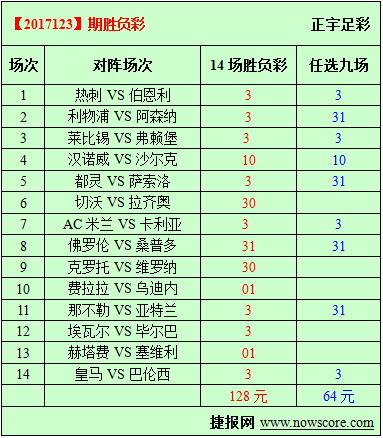 胜负彩17123期必发指数分析：阿森纳成交不足红军零头