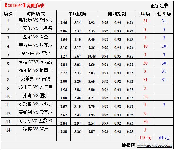 胜负彩18037期凯利指数分析：弗赖堡防守稳固