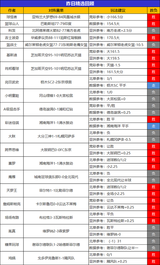 21日回顾：鸡锅15胜12值得信赖 场场有路精选8胜7