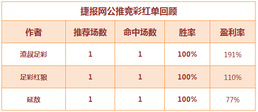 红人榜：渣叔、红狼北单高水全红  生哥篮球单场火爆！