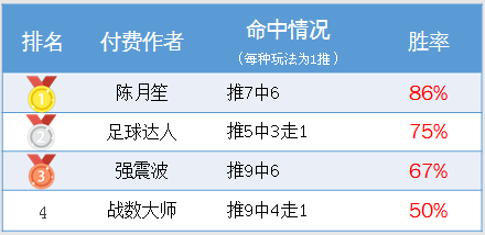 【补】作者周榜：陈月笙胜率86% 绿茵、延敖周盈利247%