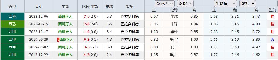 西甲情报：菜鸡互啄，巴拉多利德客场糟糕