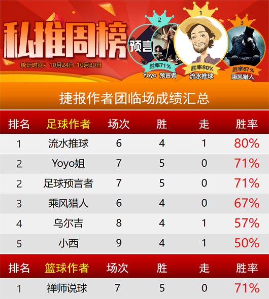 作者周榜：流水周胜率80%重回榜首 手哥勇夺精选周榜第一