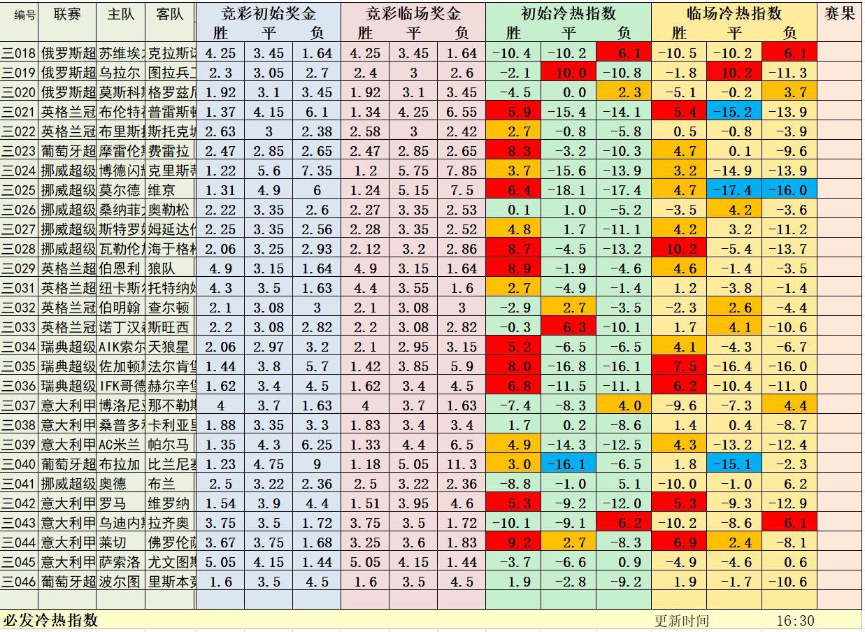 7月15日晚场冷热指数：两场挪超指数解析