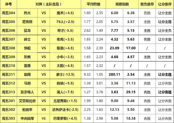 3日NBA离散指数:绿衫军指数占优轻取湖人-篮