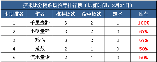 24日打赏汇总：玩转足球盛宴 千里壹醉强势归来