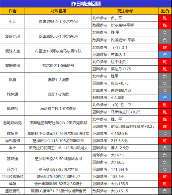 15日回顾：詹姆斯 揭秘近5场不败 火狐 延敖昨日全胜