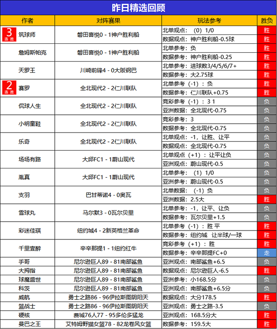 9日回顾：流水 预言 乌尔吉 筑球师均获3连胜 战绩稳定