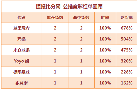 红人榜：张莫斯稳单6连红 Yoyo3倍红单连中