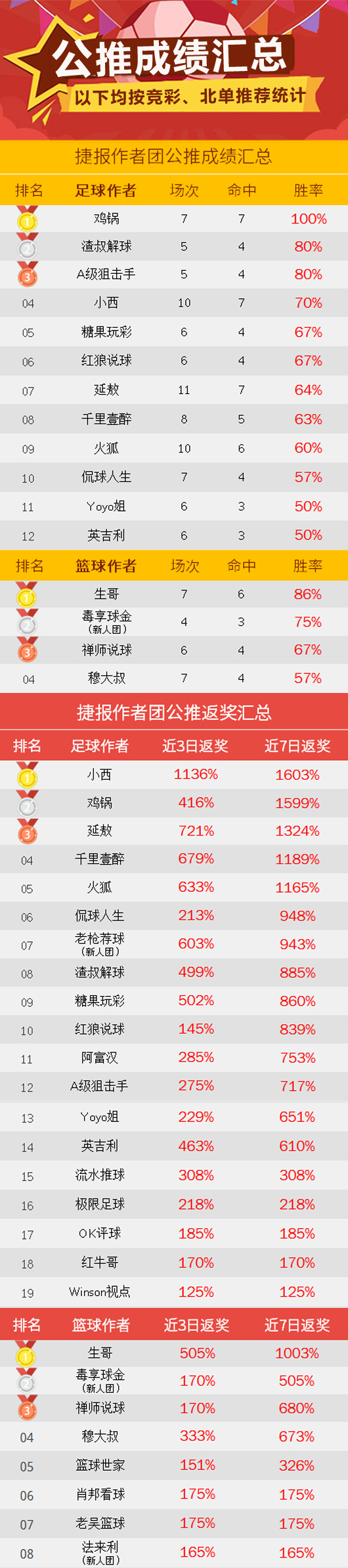 作者周榜：渣叔周胜率86%双线红 海哥12中10蝉联榜首