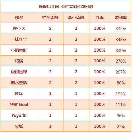 红人榜：Yoyo12中11连红继续 生哥临场4天全收