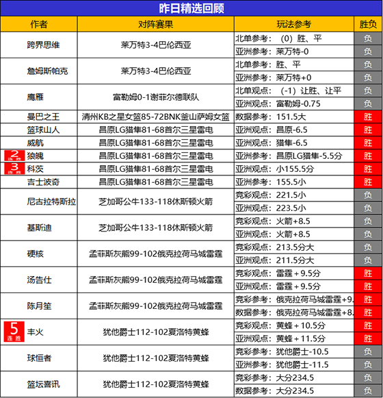 20日回顾：狼魄韩篮甲精选8胜7 科茨目前3连胜