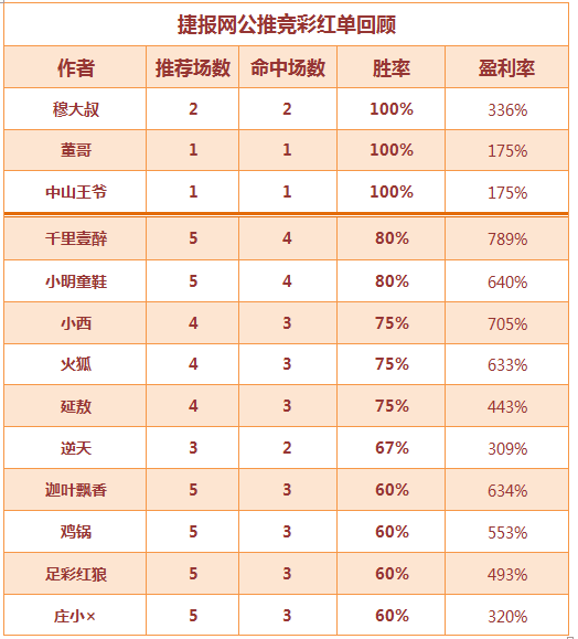 红人榜：篮球作者再获双红 足球区红单超6成！