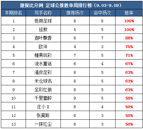 作者周榜：火狐临场胜率近9成 极限8场公推胜率100%
