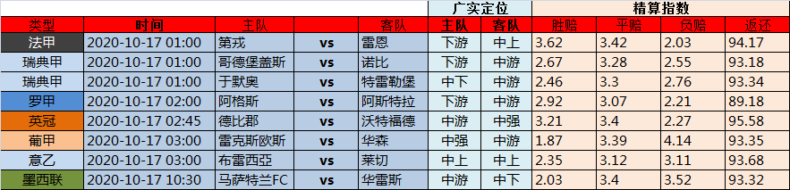 16日欧洲精算指数：二级联赛暂露头角