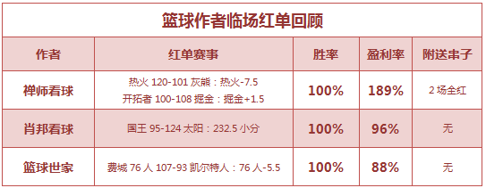 篮球排行榜：全区公推9中6 禅师看球重心连红