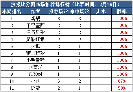 16日推荐汇总：阿富汉本周8中6走2 三作者付费全红大胜