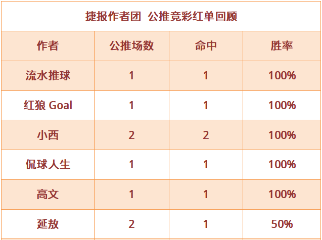 红人榜：小西公推17场胜率87% 篮球世家临场8中6