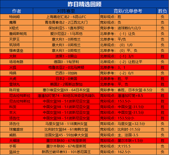 23日回顾：尼古拉昨日精选2场全胜 糖果临场参考近7胜6