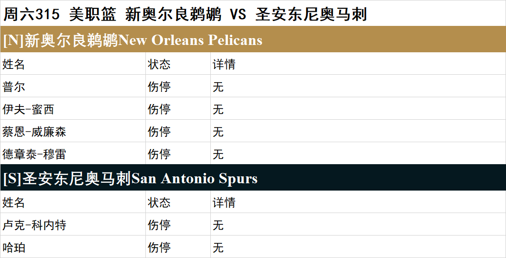 周六NBA伤停一览：步行者伤兵满营