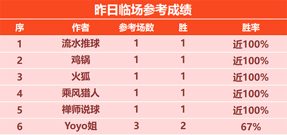 12日回顾：乘风猎人7场临场保持不败 斐里斯精选8胜7