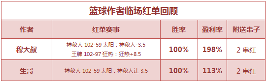 红人榜：糖果2场全红近26中22 穆大叔篮球重心4连胜