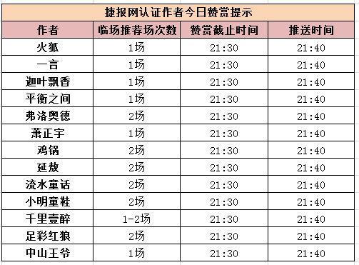 红人榜：打赏喜获19红单 5作者双线全红