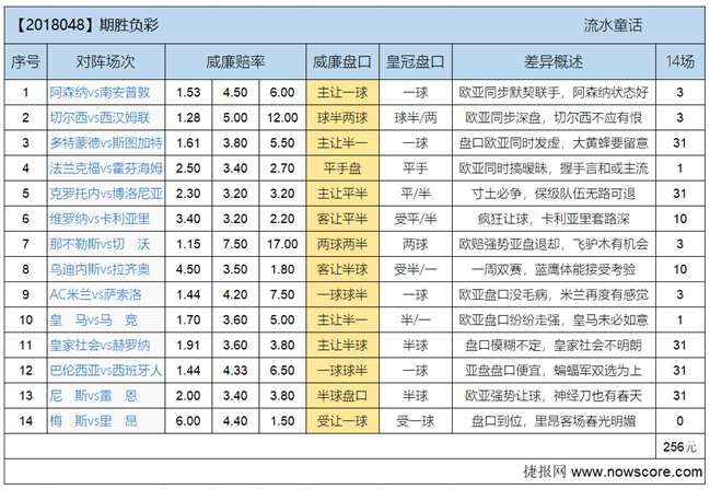 胜负彩18048期欧亚差异：皇马剑指三冠不拘小节