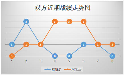 费拉拉SPALvs<a href=https://www.310bf.com/tags-AC%E7%B1%B3%E5%85%B0-0.html target=_blank class=infotextkey>AC米兰</a> 费拉拉强势捍卫主场！