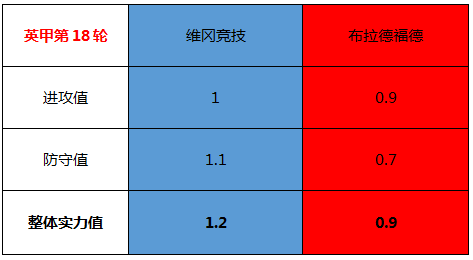维冈竞技vs布拉德福德 强强对话,维冈竞技稍占上风