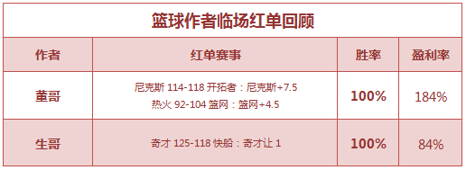 红人榜：红狼冲击8连胜成功 董哥5倍串关打出
