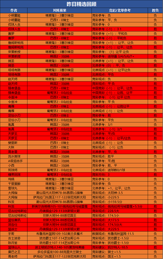 28日回顾：乘风猎人 强者堡垒 天罗王2场全胜 彰显实力