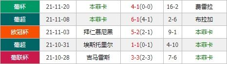 巴塞罗那vs本菲卡 哈维欲率队力阻劲敌主场称雄？