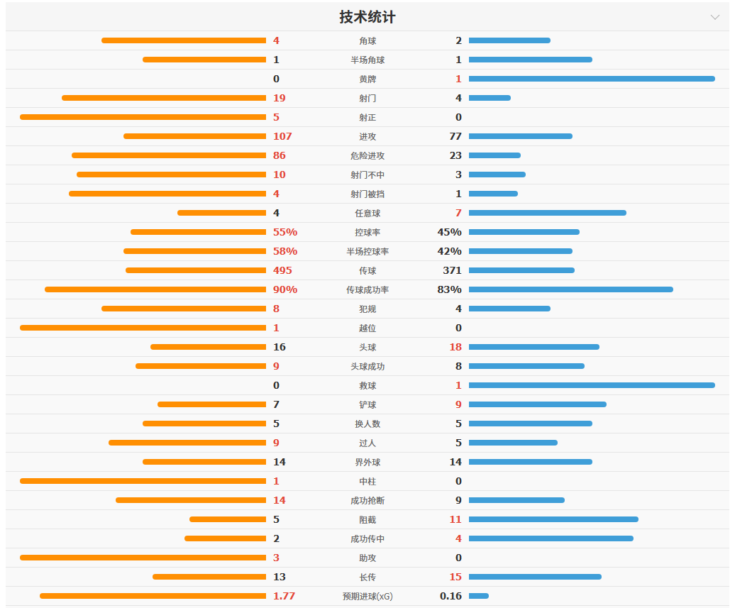 姆巴佩双响登贝莱传射,法国3-0伊拉克提前出线