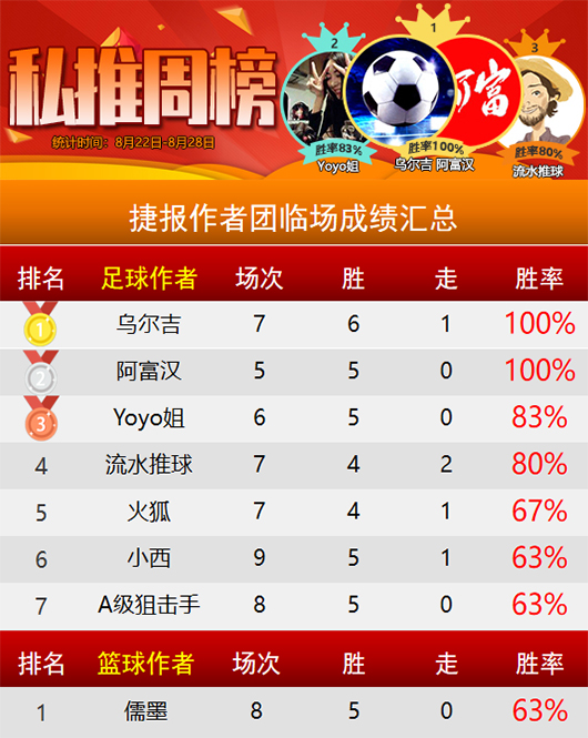 作者周榜：乌尔吉 阿富汉获全胜 彩迷 胤真精选胜率86%
