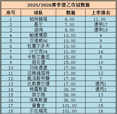 肯尼分享2025-2026赛季德乙夺冠数据