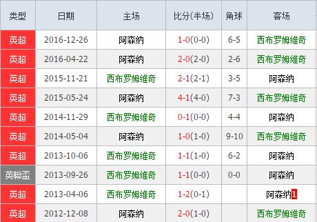 西布罗姆维奇vs阿森纳数据前瞻：西布罗姆维奇主场彪悍