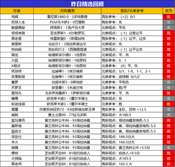 29日回顾：乌尔吉目前取得8连胜 生哥篮球临场2胜2 
