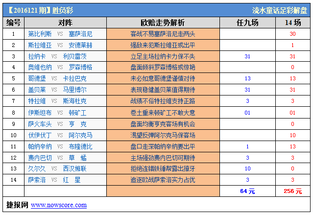 胜负彩16121期威廉希尔解析：铁锤帮是否再度爆冷？