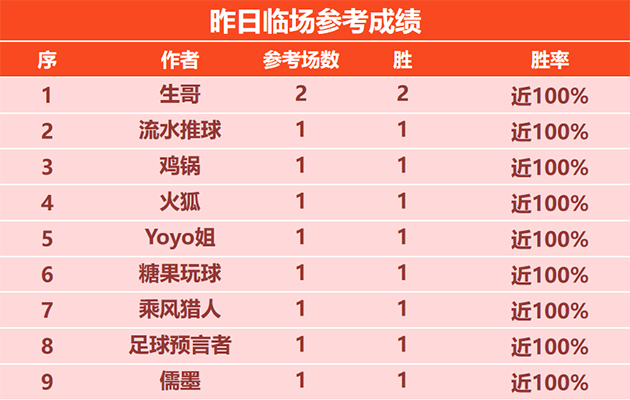 12日回顾:生哥昨日临场2场告捷 詹姆斯 范戏庆喜获3连胜