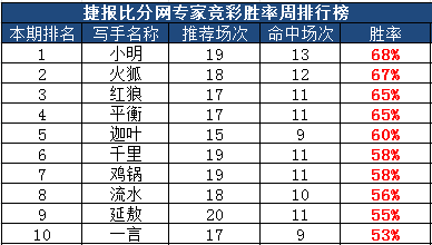 　　红人榜：无惧FIFA病毒，是时候表演真正的技术了！