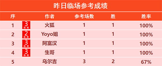 13日回顾：火力全开！天罗王 跨界 詹姆斯 山人精选2胜2