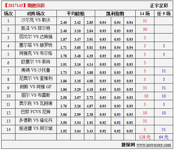 胜负彩17143期凯利指数分析：赫罗纳暴露软肋