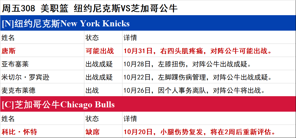 周五NBA伤停一览-快船迎比尔回归